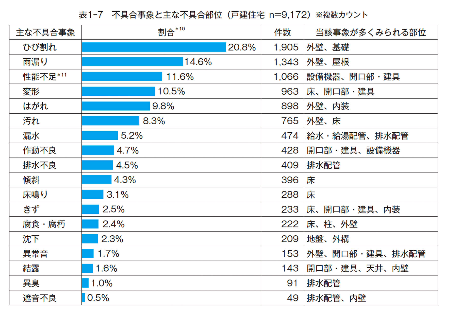 不具合事象と主な不具合部位のグラフ