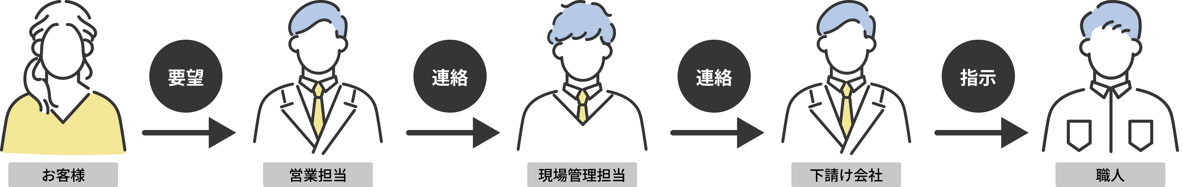 新築等住宅やリフォームに関する相談のグラフ