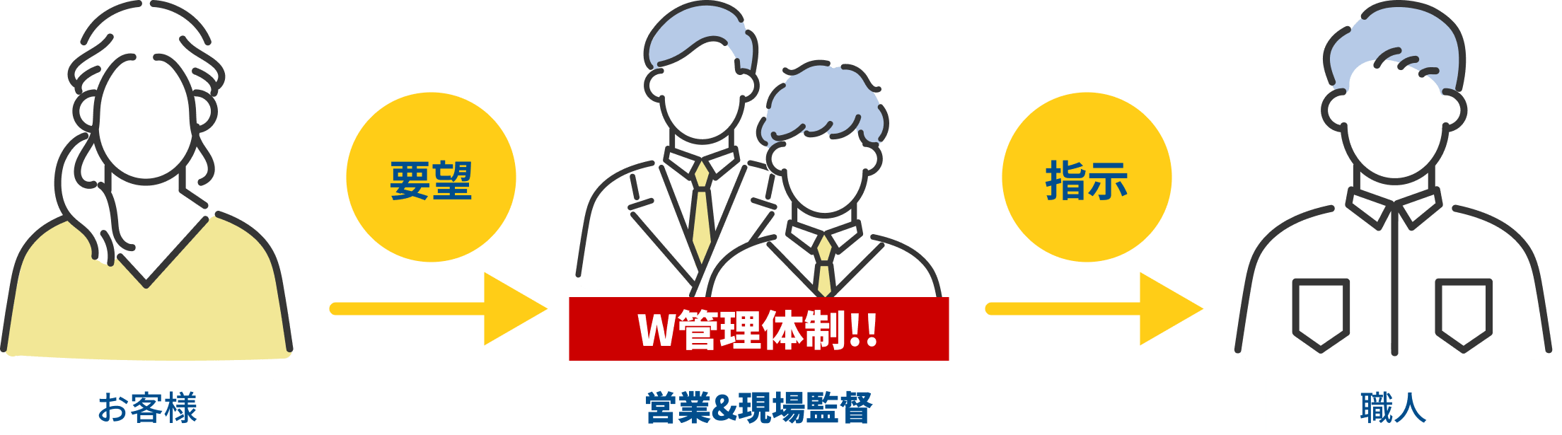 弊社なら専属職人が対応する図