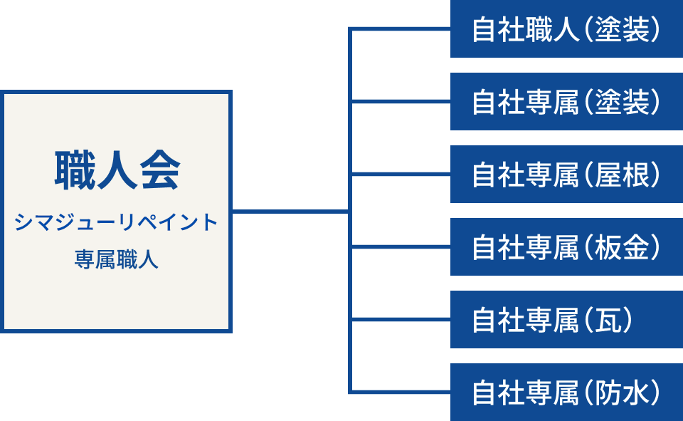 弊社では自社職人・専属職人が対応している図