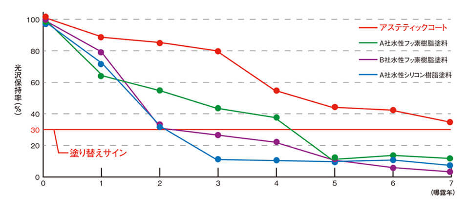 光沢保持率と暴露年のグラフ